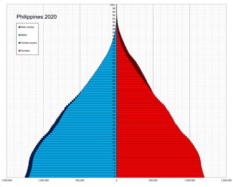 The Philippine Population and Demographic Trends in the Post .